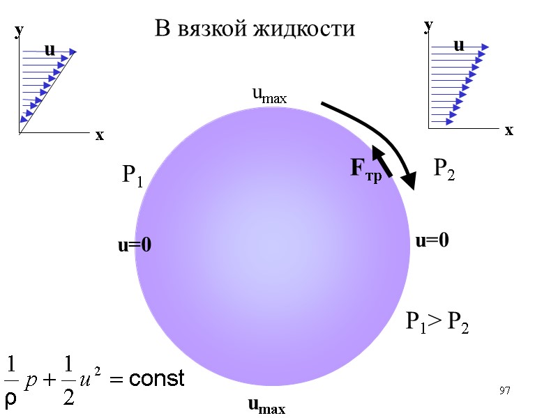 97 u=0 u=0 umax umax Fтр u x y В вязкой жидкости Р1 Р2 97 u=0 u=0 umax umax Fтр u x y В вязкой жидкости Р1 Р2